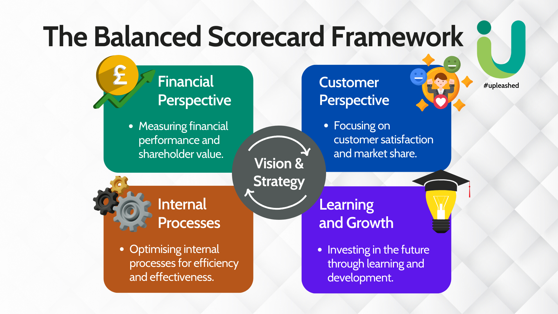 Balance Scorecard showing four segments financial perspective, customer perspective, internal processes and learning and growth